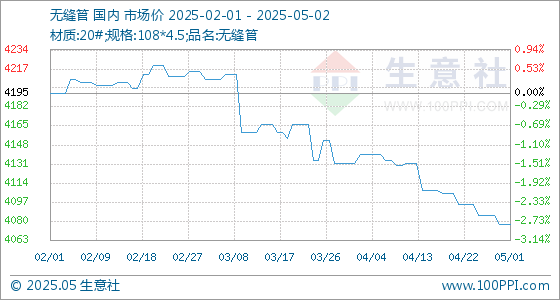 炒股配资配资官网 5月2日生意社无缝管基准价为4077.50元/吨