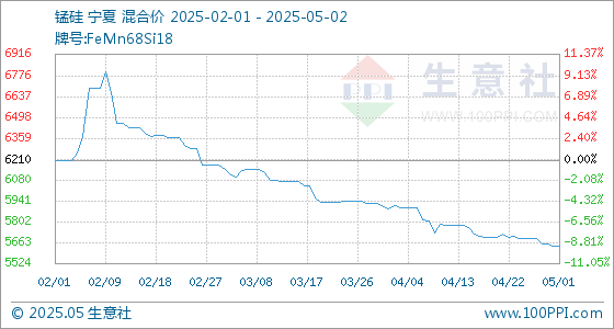 配资评测网 5月2日生意社锰硅基准价为5640.00元/吨