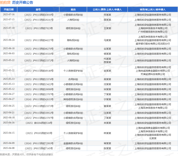 正规在线配资知识门户 拍拍贷作为被告/被上诉人的1起涉及合同纠纷的诉讼将于2025年5月13日开庭