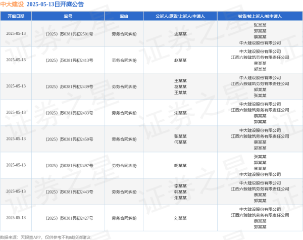 配资平台app下载 中大建设作为被告/被上诉人的8起涉及劳务合同纠纷的诉讼将于2025年5月13日开庭