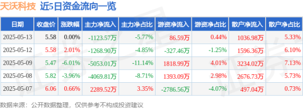 最安全的配资平台 异动快报：天沃科技（002564）5月14日9点30分触及涨停板