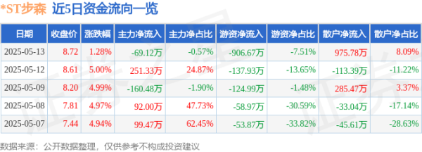 股票配资平台 异动快报：*ST步森（002569）5月14日9点34分触及跌停板