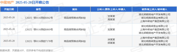 炒股配资平台 中梁地产作为被告/被上诉人的3起涉及商品房预售合同纠纷的诉讼将于2025年5月20日开庭
