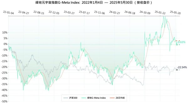 港美股配资 本周绿地元宇宙指数跑输沪深300 相对收益为-1.14%